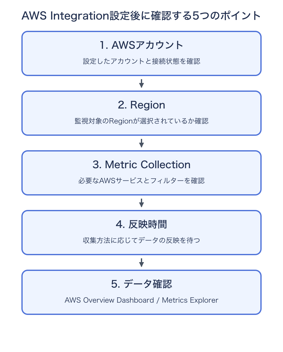 Datadog AWS Integration設定後に確認する5つのポイント