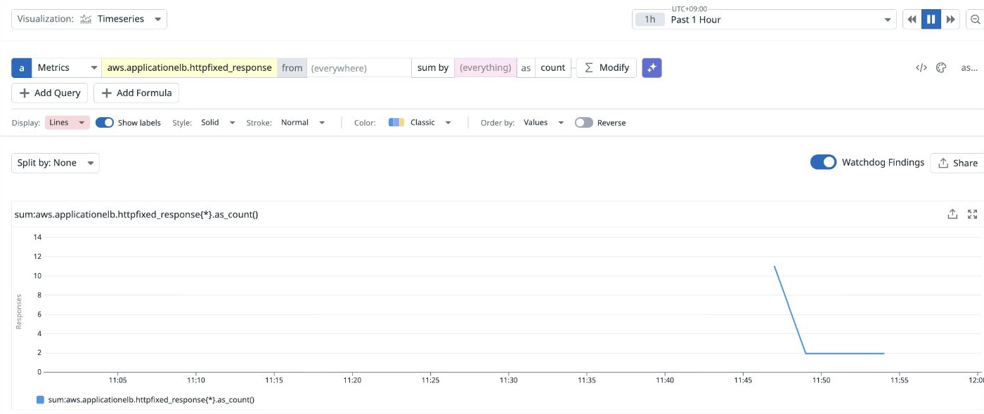 Metrics ExplorerでApplication Load Balancerの固定レスポンス数が表示された画面