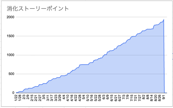 1月末〜9月上旬の累積消化ストーリーポイント