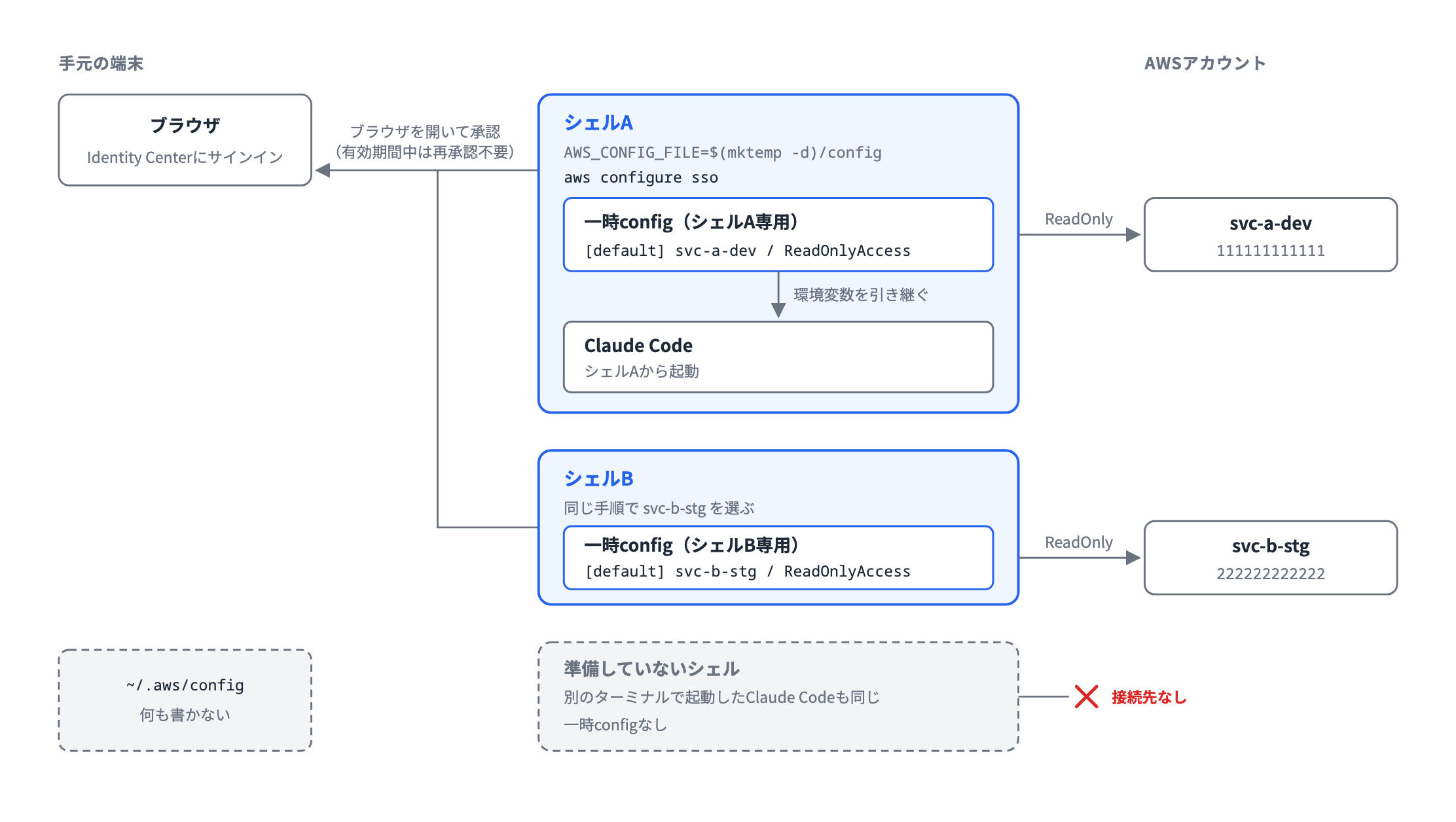 全体像の図。シェルAとシェルBがそれぞれ専用の一時configを持ち、別々のAWSアカウントにつながる