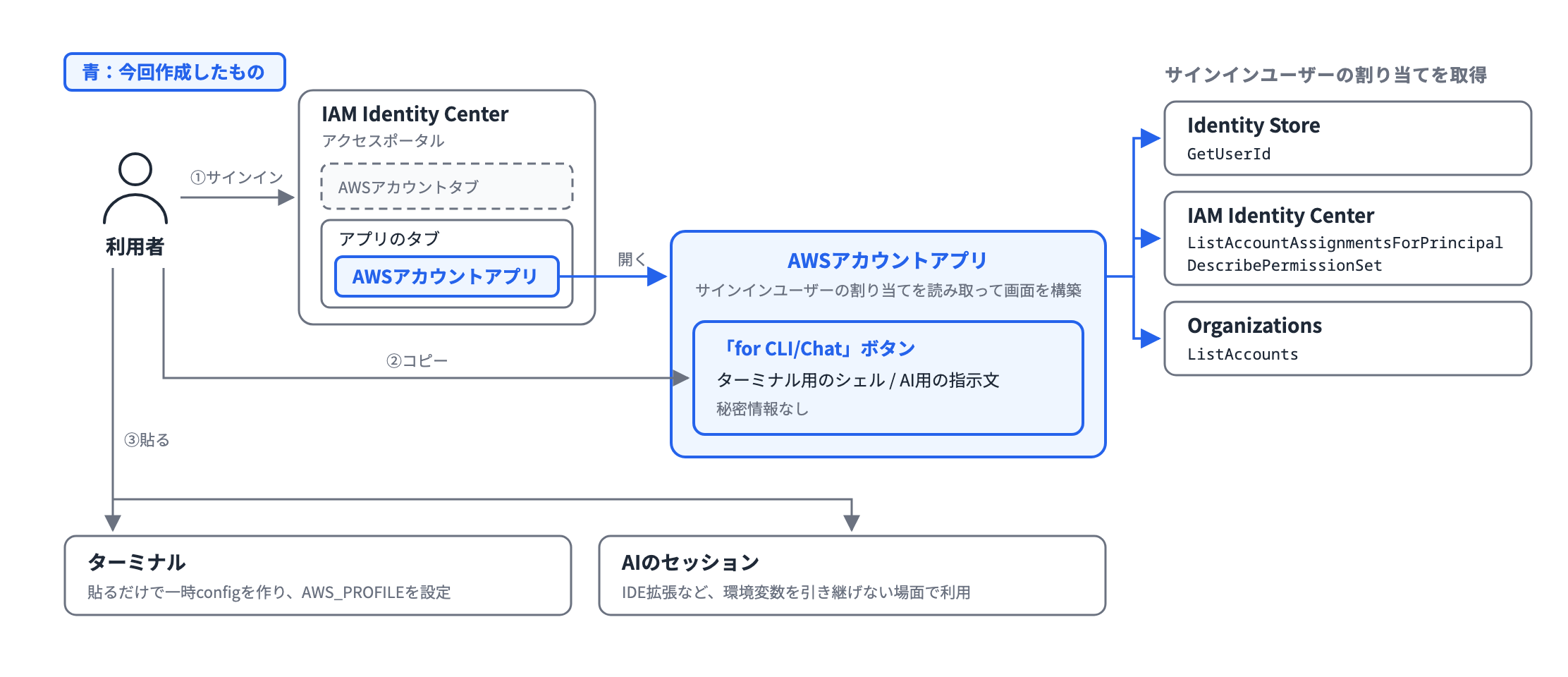 AWSアカウントアプリの構成図。アクセスポータルから開いたアプリが、サインインユーザーの割り当てからシェルと指示文を出す