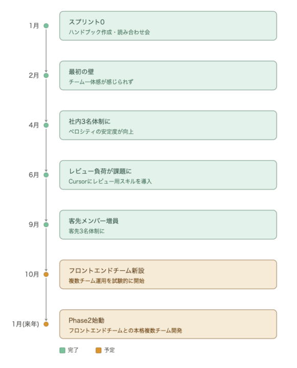 スプリント0〜9月の体制変遷と10月以降の展望