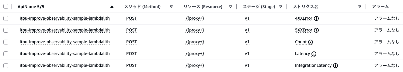 API Gatewayのメトリクス一覧。Resource は /{proxy+} しか存在しない