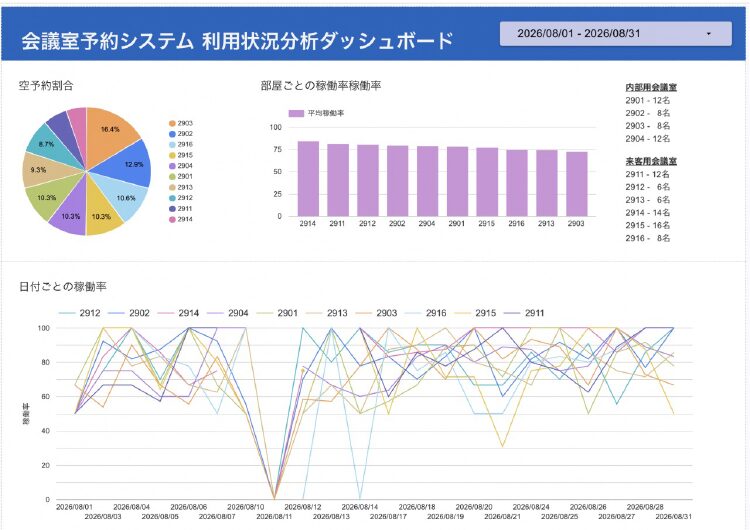 【Data Studio で可視化したダッシュボード】 8/11(火)は祝日のため、定例で入っていた会議が全て自動キャンセルされ、稼働率が0になっていることが分かる