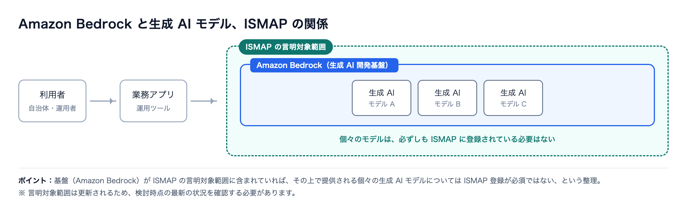 Amazon Bedrock と生成 AI モデル、ISMAP の言明対象範囲の関係を示した図