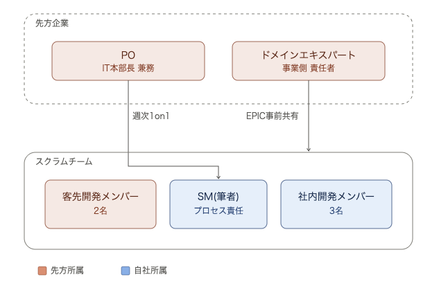 先方企業(PO・DE)と、客先開発メンバー・SM・社内開発メンバーからなるスクラムチームの関係