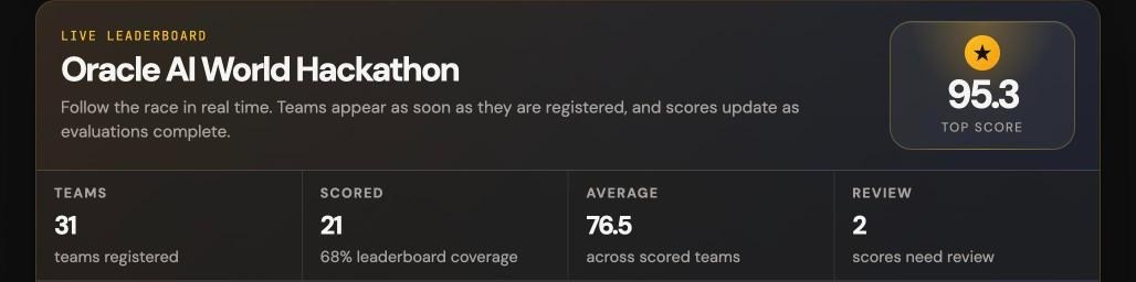 審査アプリの Leaderboard。登録 31 チーム、採点済み 21 チーム