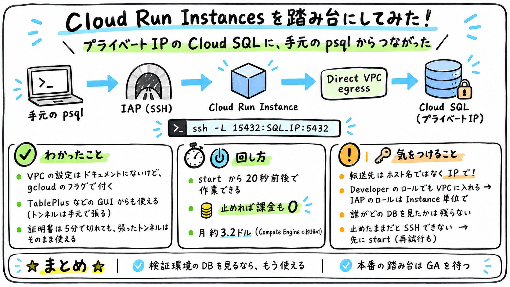 TL;DRまとめ グラフィックレコーディング