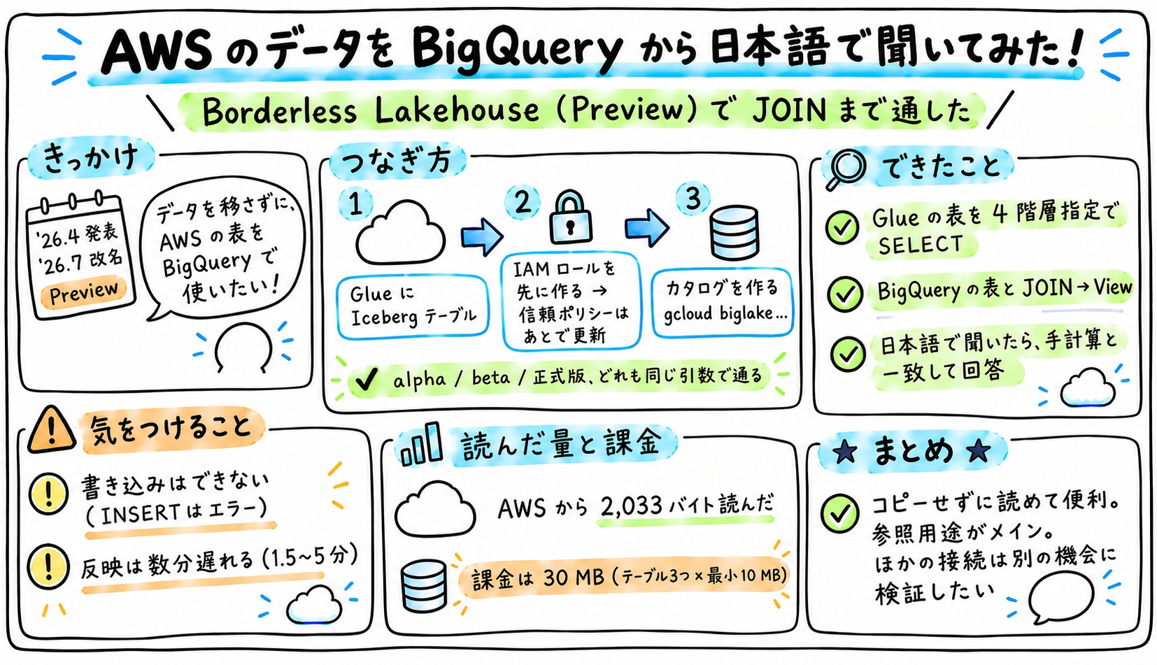 TL;DR のグラフィックレコーディング。AWS Glue のテーブルを BigQuery から日本語で聞くまでの流れ、できたこと、注意点、課金のまとめ