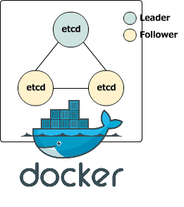 Docker 上の CentOS  で etcd を動かす: 構成図