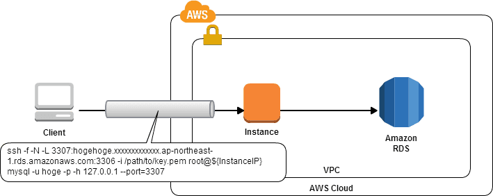 Amazon RDS が VPC 内にある場合の構成図
