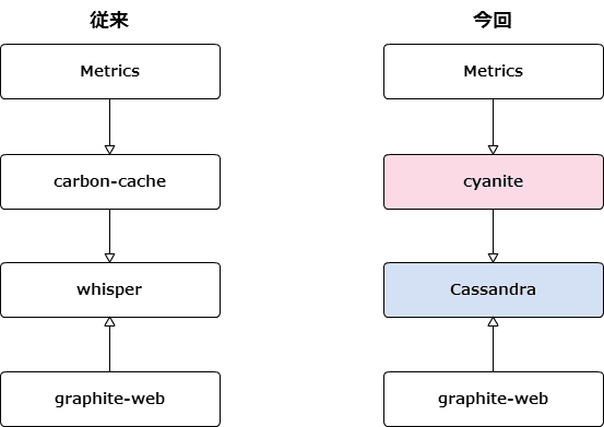 graphite 従来の構成と cyanite と Cassandra の組み合わせ: イメージ図